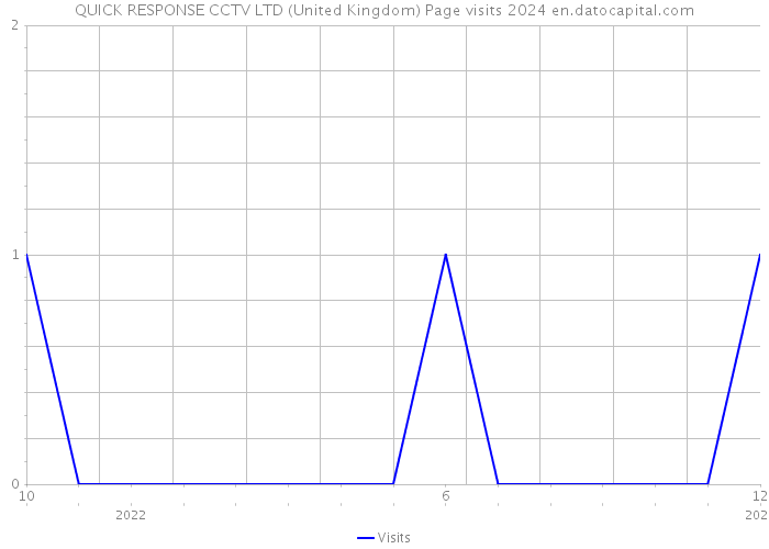 QUICK RESPONSE CCTV LTD (United Kingdom) Page visits 2024 
