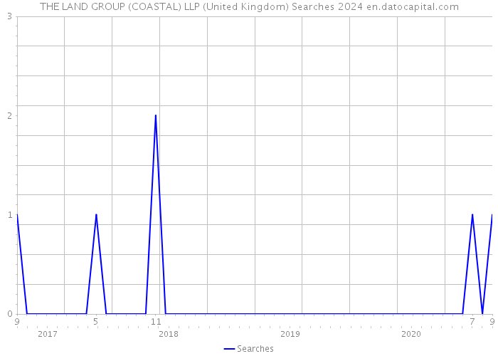 THE LAND GROUP (COASTAL) LLP (United Kingdom) Searches 2024 