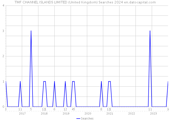 TMF CHANNEL ISLANDS LIMITED (United Kingdom) Searches 2024 