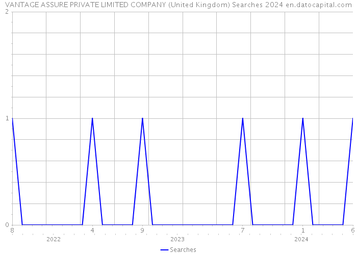 VANTAGE ASSURE PRIVATE LIMITED COMPANY (United Kingdom) Searches 2024 