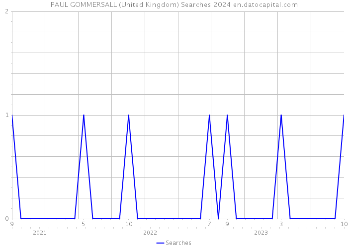 PAUL GOMMERSALL (United Kingdom) Searches 2024 