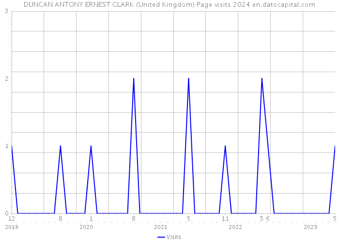 DUNCAN ANTONY ERNEST CLARK (United Kingdom) Page visits 2024 