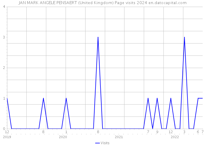JAN MARK ANGELE PENSAERT (United Kingdom) Page visits 2024 