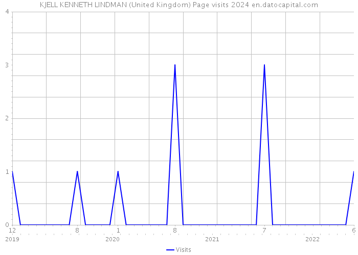 KJELL KENNETH LINDMAN (United Kingdom) Page visits 2024 