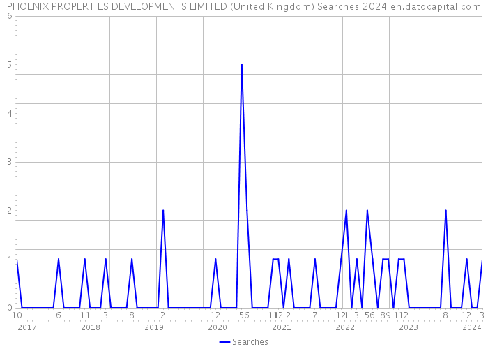 PHOENIX PROPERTIES DEVELOPMENTS LIMITED (United Kingdom) Searches 2024 