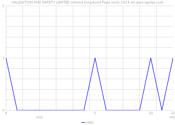 VALIDATION AND SAFETY LIMITED (United Kingdom) Page visits 2024 