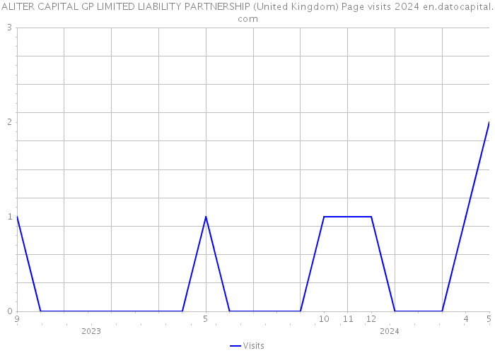ALITER CAPITAL GP LIMITED LIABILITY PARTNERSHIP (United Kingdom) Page visits 2024 