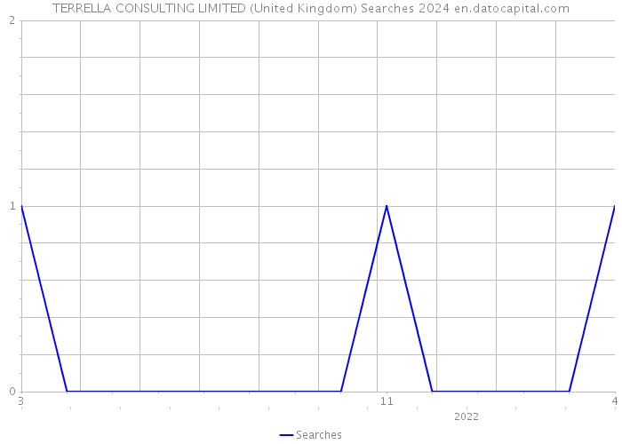 TERRELLA CONSULTING LIMITED (United Kingdom) Searches 2024 