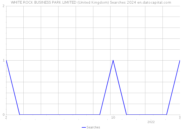 WHITE ROCK BUSINESS PARK LIMITED (United Kingdom) Searches 2024 