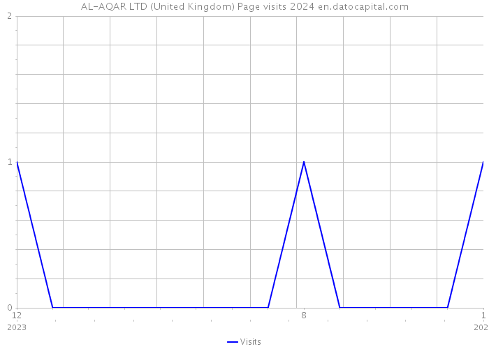 AL-AQAR LTD (United Kingdom) Page visits 2024 