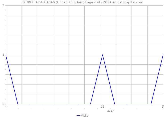ISIDRO FAINE CASAS (United Kingdom) Page visits 2024 