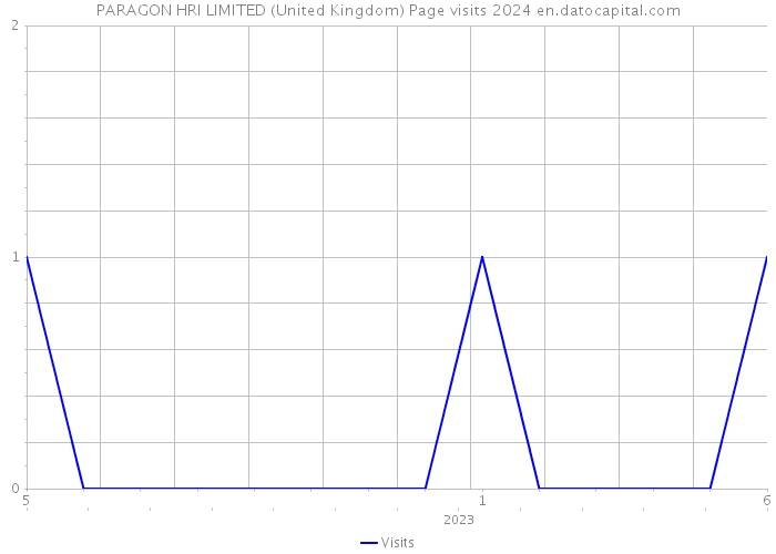 PARAGON HRI LIMITED (United Kingdom) Page visits 2024 