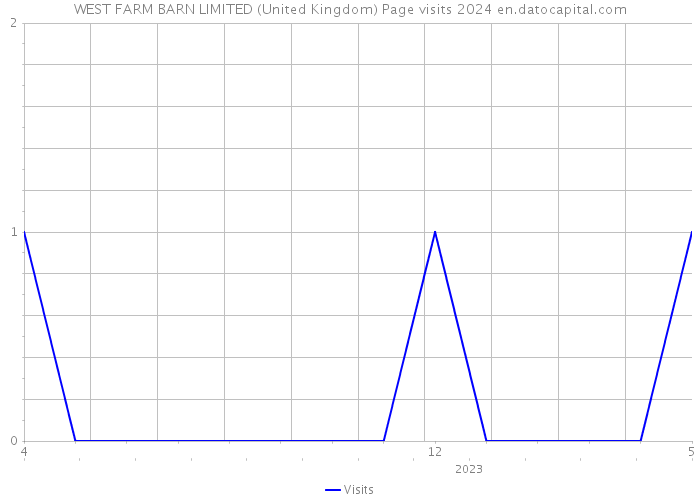 WEST FARM BARN LIMITED (United Kingdom) Page visits 2024 