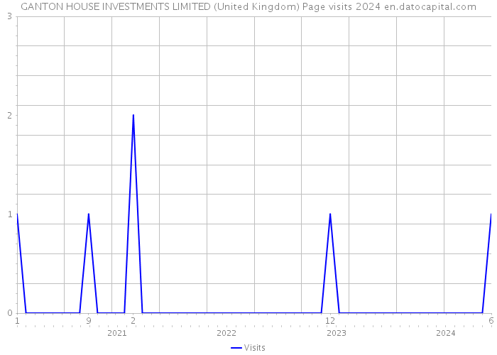GANTON HOUSE INVESTMENTS LIMITED (United Kingdom) Page visits 2024 