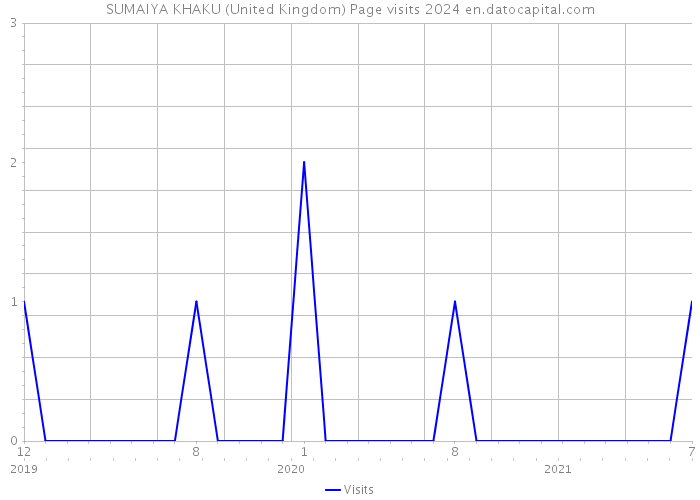 SUMAIYA KHAKU (United Kingdom) Page visits 2024 