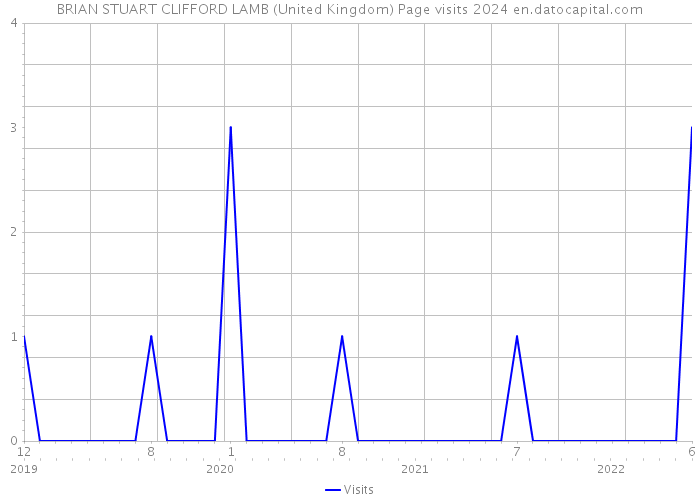 BRIAN STUART CLIFFORD LAMB (United Kingdom) Page visits 2024 