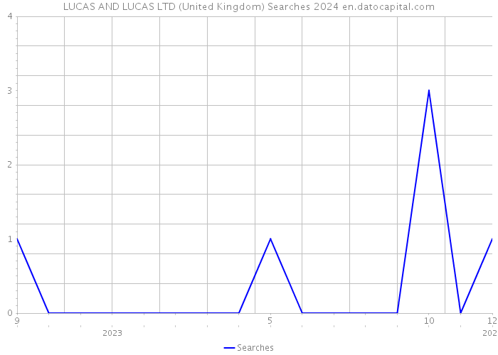 LUCAS AND LUCAS LTD (United Kingdom) Searches 2024 