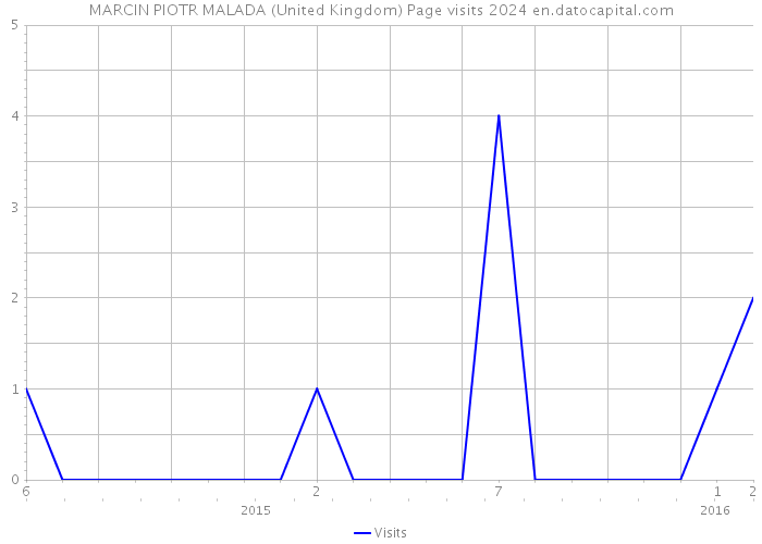 MARCIN PIOTR MALADA (United Kingdom) Page visits 2024 