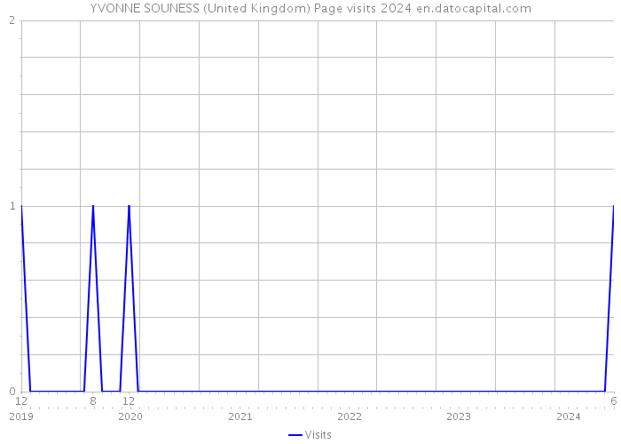 YVONNE SOUNESS (United Kingdom) Page visits 2024 