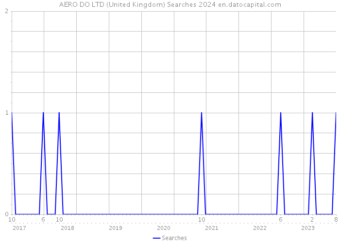 AERO DO LTD (United Kingdom) Searches 2024 