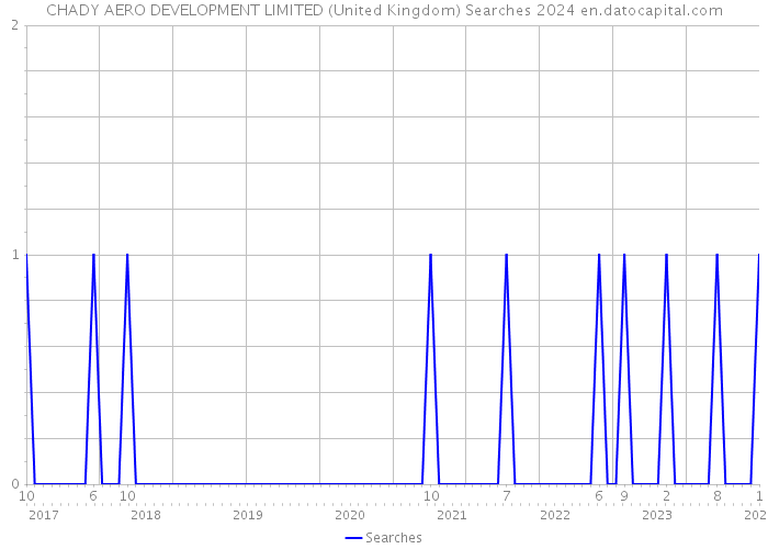 CHADY AERO DEVELOPMENT LIMITED (United Kingdom) Searches 2024 