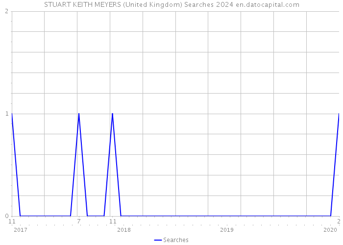 STUART KEITH MEYERS (United Kingdom) Searches 2024 
