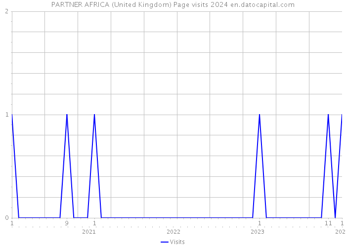 PARTNER AFRICA (United Kingdom) Page visits 2024 
