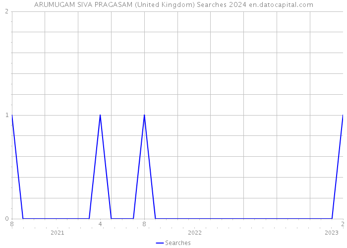 ARUMUGAM SIVA PRAGASAM (United Kingdom) Searches 2024 