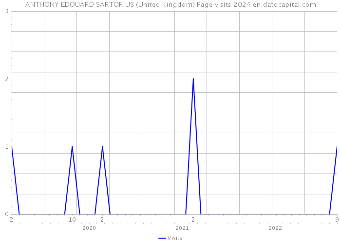 ANTHONY EDOUARD SARTORIUS (United Kingdom) Page visits 2024 