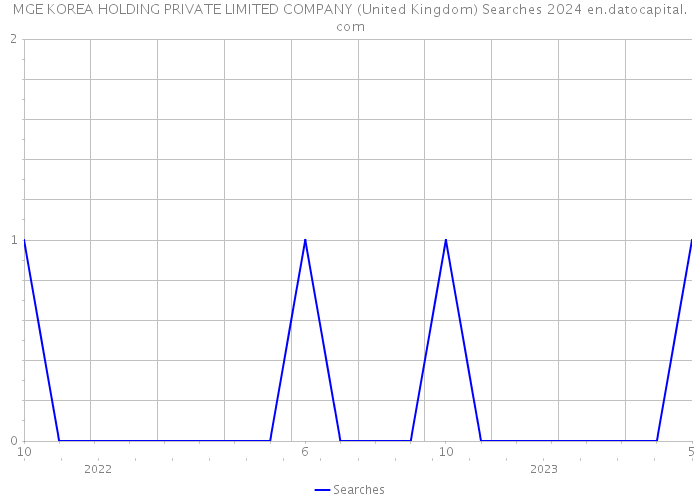 MGE KOREA HOLDING PRIVATE LIMITED COMPANY (United Kingdom) Searches 2024 