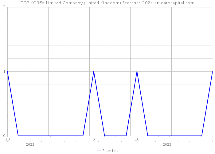 TOP KOREA Limited Company (United Kingdom) Searches 2024 