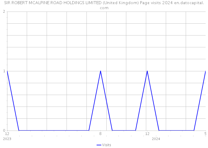 SIR ROBERT MCALPINE ROAD HOLDINGS LIMITED (United Kingdom) Page visits 2024 