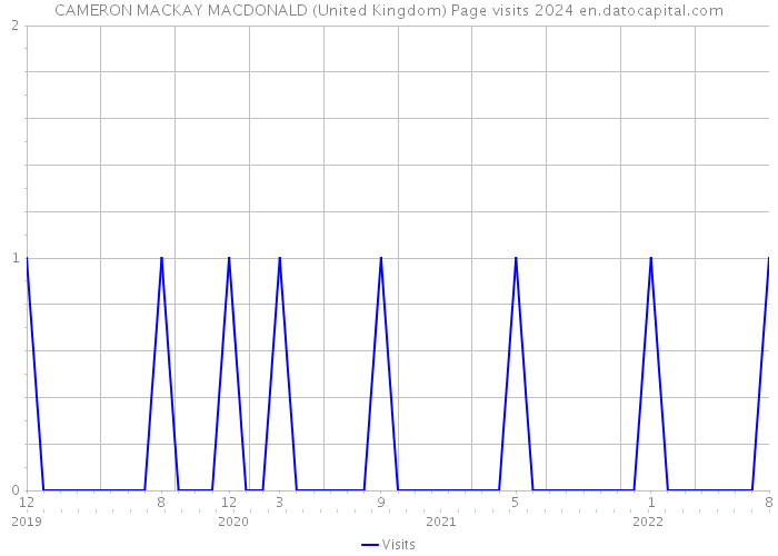 CAMERON MACKAY MACDONALD (United Kingdom) Page visits 2024 