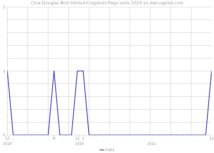 Clive Douglas Bird (United Kingdom) Page visits 2024 