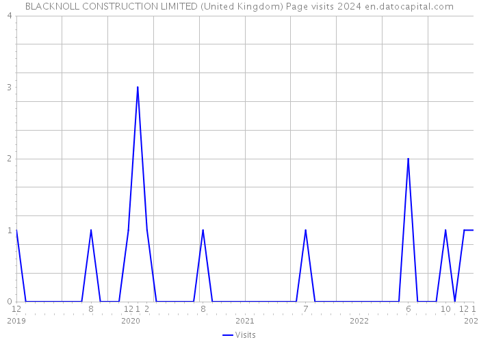BLACKNOLL CONSTRUCTION LIMITED (United Kingdom) Page visits 2024 