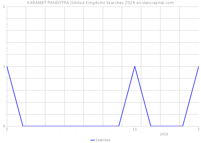 KARAMJIT PANSOTRA (United Kingdom) Searches 2024 