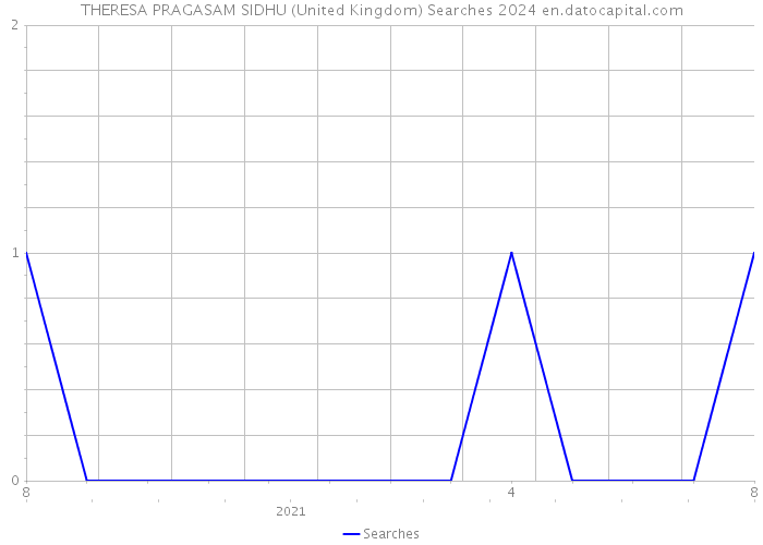 THERESA PRAGASAM SIDHU (United Kingdom) Searches 2024 