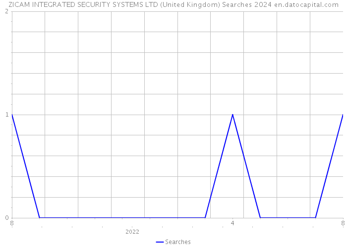 ZICAM INTEGRATED SECURITY SYSTEMS LTD (United Kingdom) Searches 2024 