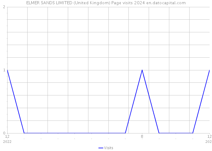 ELMER SANDS LIMITED (United Kingdom) Page visits 2024 