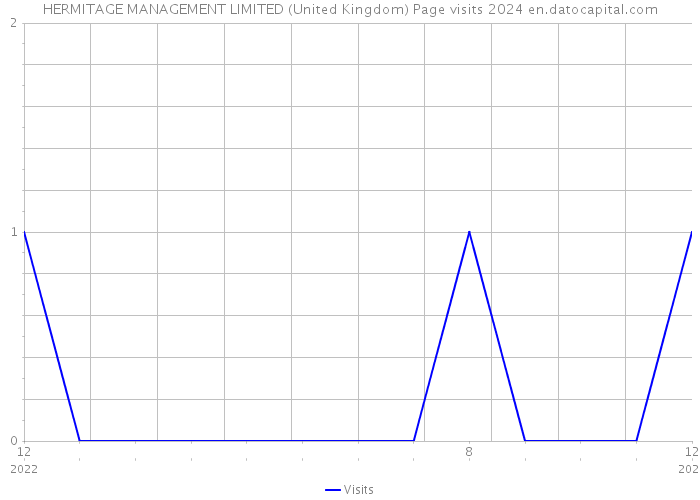 HERMITAGE MANAGEMENT LIMITED (United Kingdom) Page visits 2024 