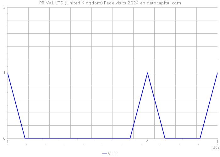 PRIVAL LTD (United Kingdom) Page visits 2024 