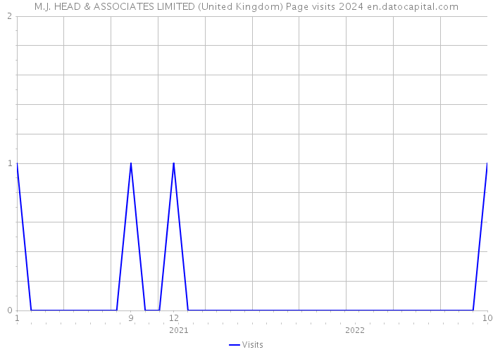 M.J. HEAD & ASSOCIATES LIMITED (United Kingdom) Page visits 2024 