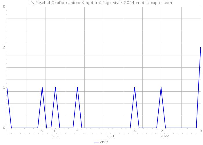Ify Paschal Okafor (United Kingdom) Page visits 2024 
