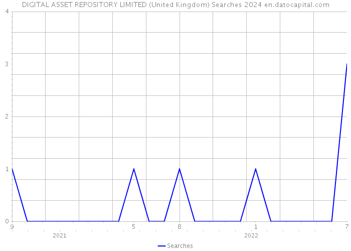 DIGITAL ASSET REPOSITORY LIMITED (United Kingdom) Searches 2024 