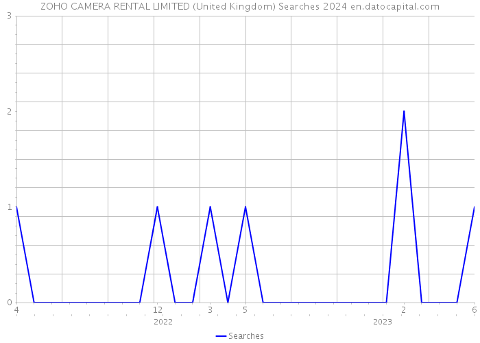 ZOHO CAMERA RENTAL LIMITED (United Kingdom) Searches 2024 