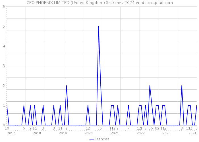 GEO PHOENIX LIMITED (United Kingdom) Searches 2024 