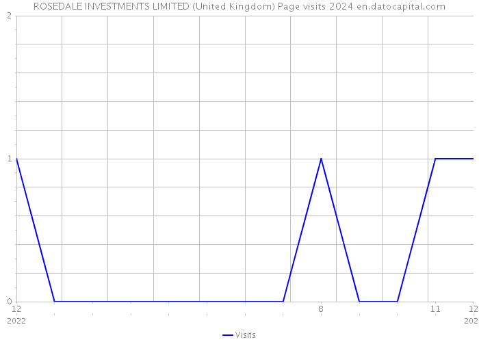 ROSEDALE INVESTMENTS LIMITED (United Kingdom) Page visits 2024 