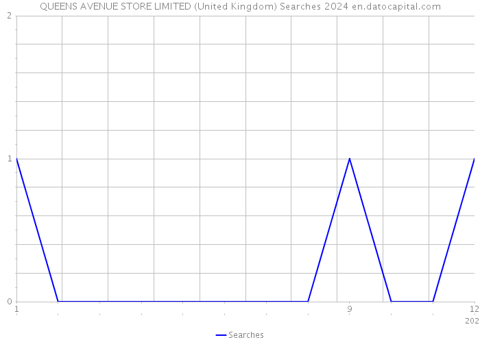 QUEENS AVENUE STORE LIMITED (United Kingdom) Searches 2024 