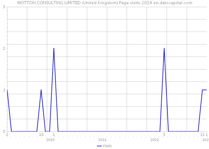 WOTTON CONSULTING LIMITED (United Kingdom) Page visits 2024 