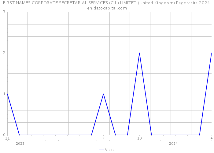 FIRST NAMES CORPORATE SECRETARIAL SERVICES (C.I.) LIMITED (United Kingdom) Page visits 2024 
